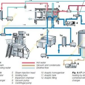 Milk Processing Plant | Dairy Plant